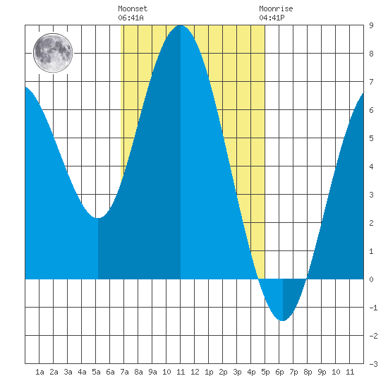 San Mateo Bridge west tide chart for Friday, November 15, 2024