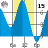 San Mateo Bridge west tide chart for Friday, November 15, 2024