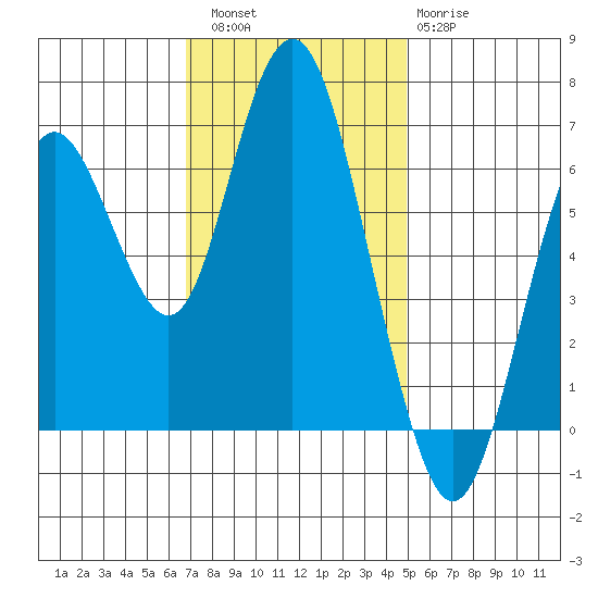 San Mateo Bridge west tide chart for Saturday, November 16, 2024