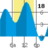 San Mateo Bridge west tide chart for Monday, November 18, 2024