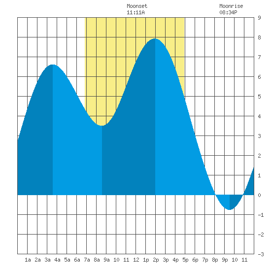 San Mateo Bridge west tide chart for Tuesday, November 19, 2024