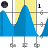San Mateo Bridge west tide chart for Friday, November 1, 2024