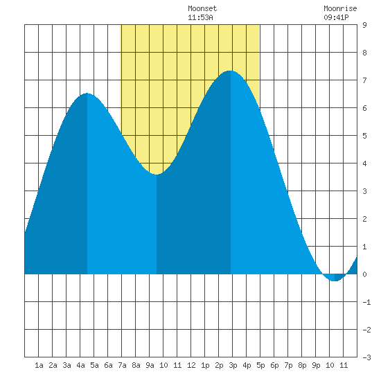 San Mateo Bridge west tide chart for Wednesday, November 20, 2024