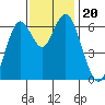 San Mateo Bridge west tide chart for Wednesday, November 20, 2024