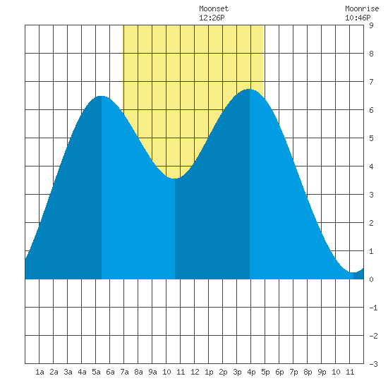 San Mateo Bridge west tide chart for Thursday, November 21, 2024