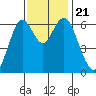 San Mateo Bridge west tide chart for Thursday, November 21, 2024