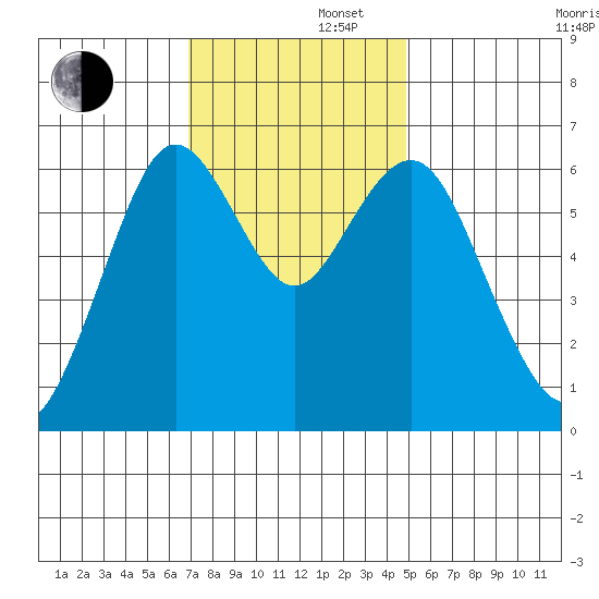 San Mateo Bridge west tide chart for Friday, November 22, 2024