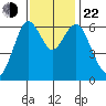 San Mateo Bridge west tide chart for Friday, November 22, 2024