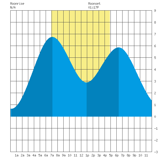 San Mateo Bridge west tide chart for Saturday, November 23, 2024