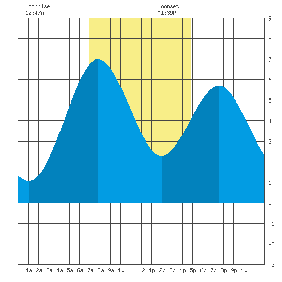 San Mateo Bridge west tide chart for Sunday, November 24, 2024