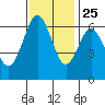 San Mateo Bridge west tide chart for Monday, November 25, 2024