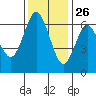San Mateo Bridge west tide chart for Tuesday, November 26, 2024