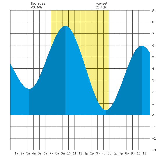San Mateo Bridge west tide chart for Wednesday, November 27, 2024