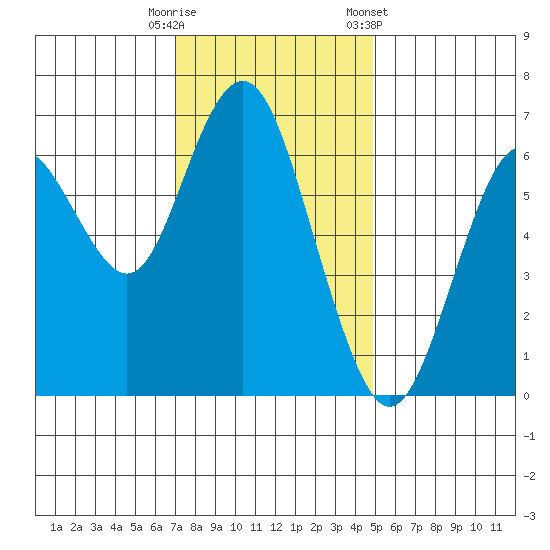 San Mateo Bridge west tide chart for Friday, November 29, 2024