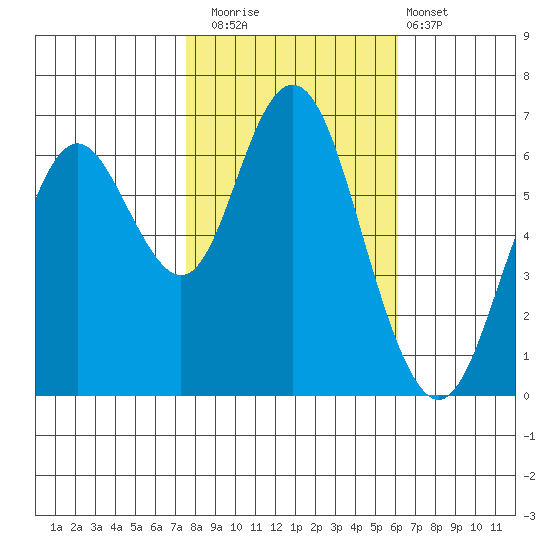 San Mateo Bridge west tide chart for Saturday, November 2, 2024