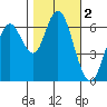 San Mateo Bridge west tide chart for Saturday, November 2, 2024