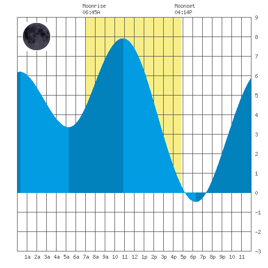 San Mateo Bridge west tide chart for Saturday, November 30, 2024