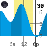 San Mateo Bridge west tide chart for Saturday, November 30, 2024