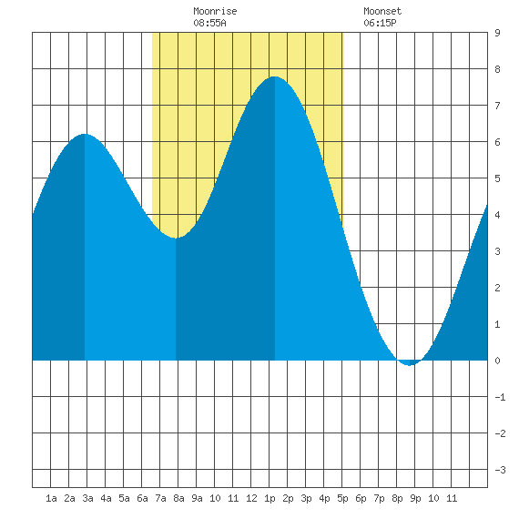 San Mateo Bridge west tide chart for Sunday, November 3, 2024
