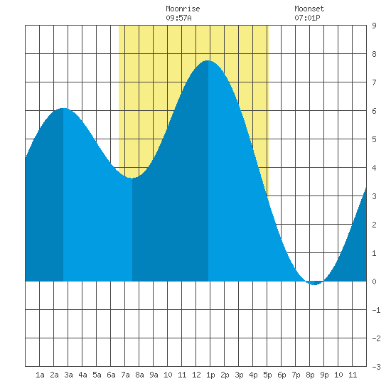 San Mateo Bridge west tide chart for Monday, November 4, 2024