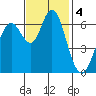 San Mateo Bridge west tide chart for Monday, November 4, 2024