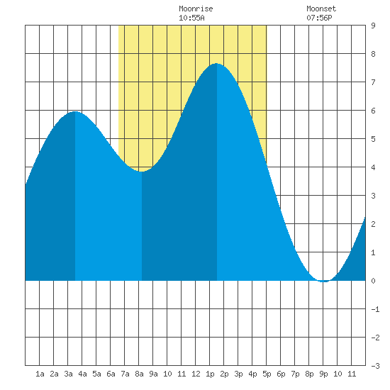 San Mateo Bridge west tide chart for Tuesday, November 5, 2024