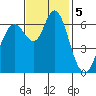 San Mateo Bridge west tide chart for Tuesday, November 5, 2024