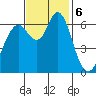 San Mateo Bridge west tide chart for Wednesday, November 6, 2024