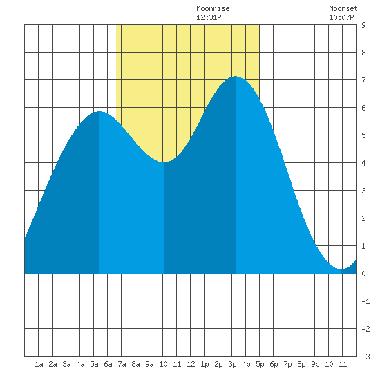 San Mateo Bridge west tide chart for Thursday, November 7, 2024