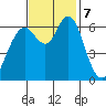 San Mateo Bridge west tide chart for Thursday, November 7, 2024