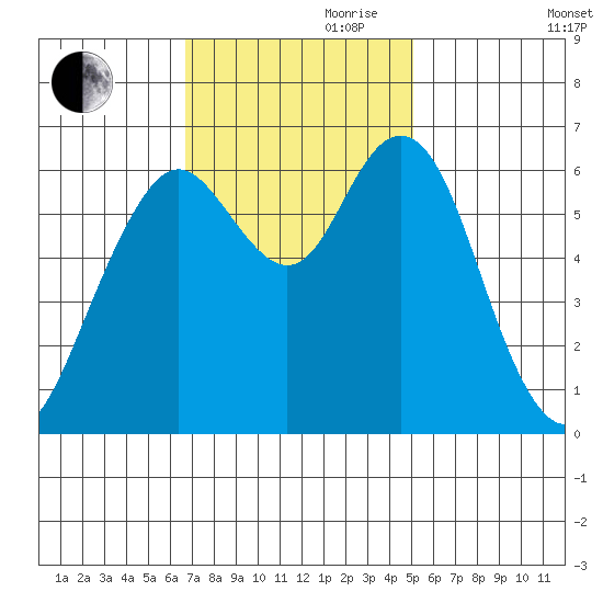 San Mateo Bridge west tide chart for Friday, November 8, 2024