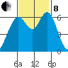 San Mateo Bridge west tide chart for Friday, November 8, 2024