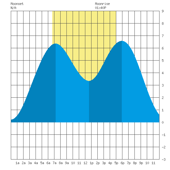 San Mateo Bridge west tide chart for Saturday, November 9, 2024