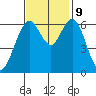 San Mateo Bridge west tide chart for Saturday, November 9, 2024