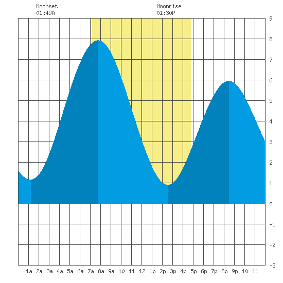San Mateo Bridge west tide chart for Tuesday, December 10, 2024