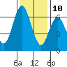 San Mateo Bridge west tide chart for Tuesday, December 10, 2024