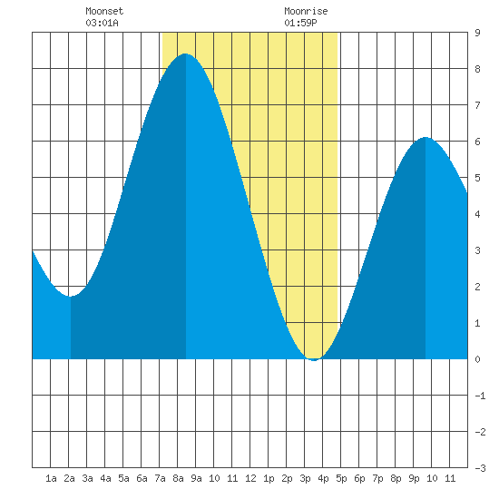 San Mateo Bridge west tide chart for Wednesday, December 11, 2024