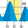 San Mateo Bridge west tide chart for Wednesday, December 11, 2024