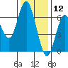 San Mateo Bridge west tide chart for Thursday, December 12, 2024