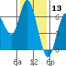 San Mateo Bridge west tide chart for Friday, December 13, 2024