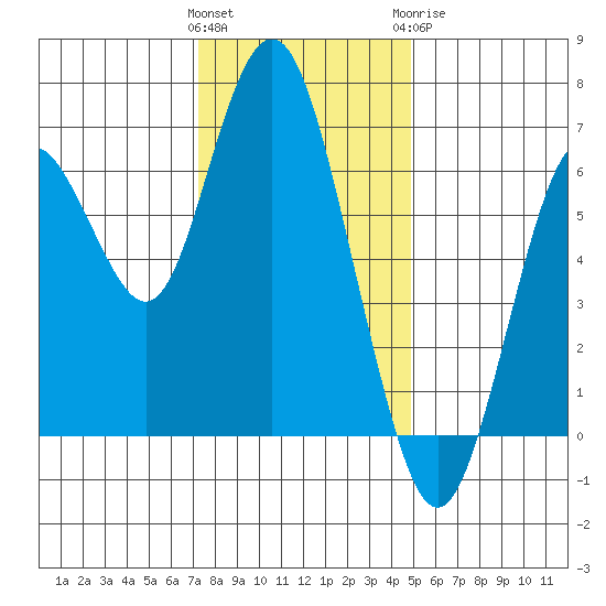 San Mateo Bridge west tide chart for Saturday, December 14, 2024
