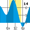 San Mateo Bridge west tide chart for Saturday, December 14, 2024