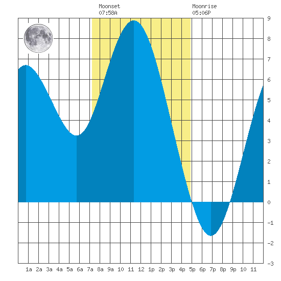 San Mateo Bridge west tide chart for Sunday, December 15, 2024
