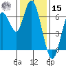San Mateo Bridge west tide chart for Sunday, December 15, 2024