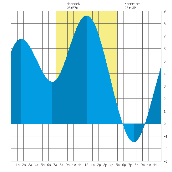 San Mateo Bridge west tide chart for Monday, December 16, 2024