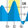 San Mateo Bridge west tide chart for Monday, December 16, 2024