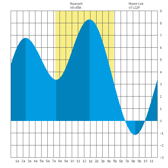 San Mateo Bridge west tide chart for Tuesday, December 17, 2024