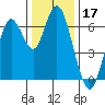 San Mateo Bridge west tide chart for Tuesday, December 17, 2024