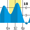 San Mateo Bridge west tide chart for Wednesday, December 18, 2024