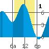 San Mateo Bridge west tide chart for Sunday, December 1, 2024